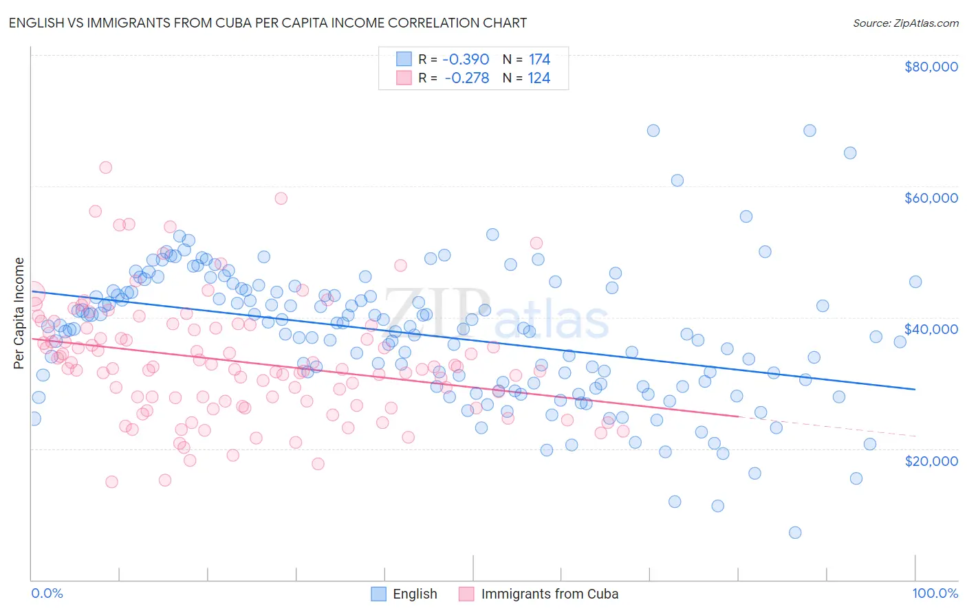 English vs Immigrants from Cuba Per Capita Income