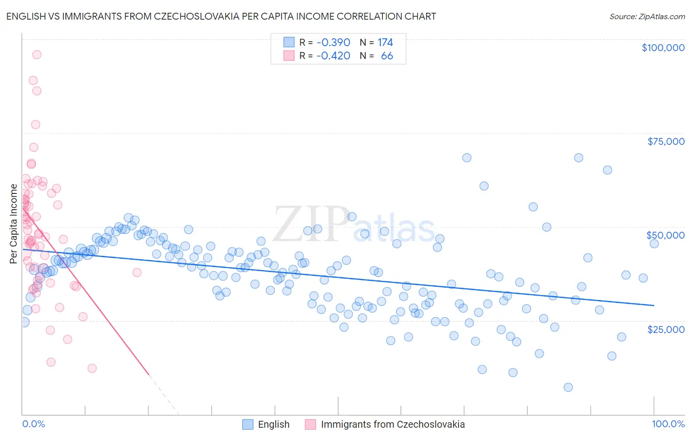English vs Immigrants from Czechoslovakia Per Capita Income