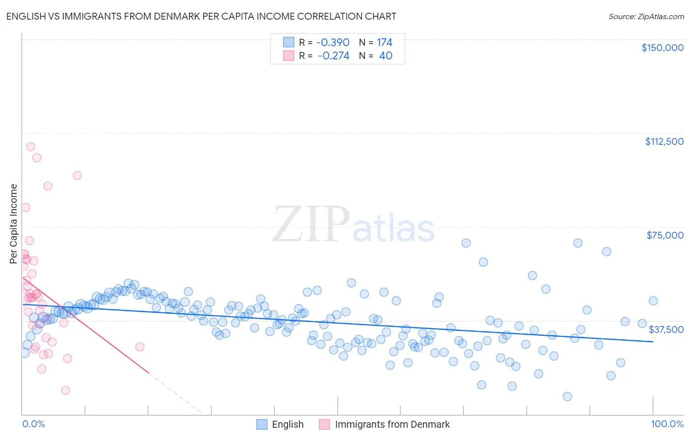 English vs Immigrants from Denmark Per Capita Income