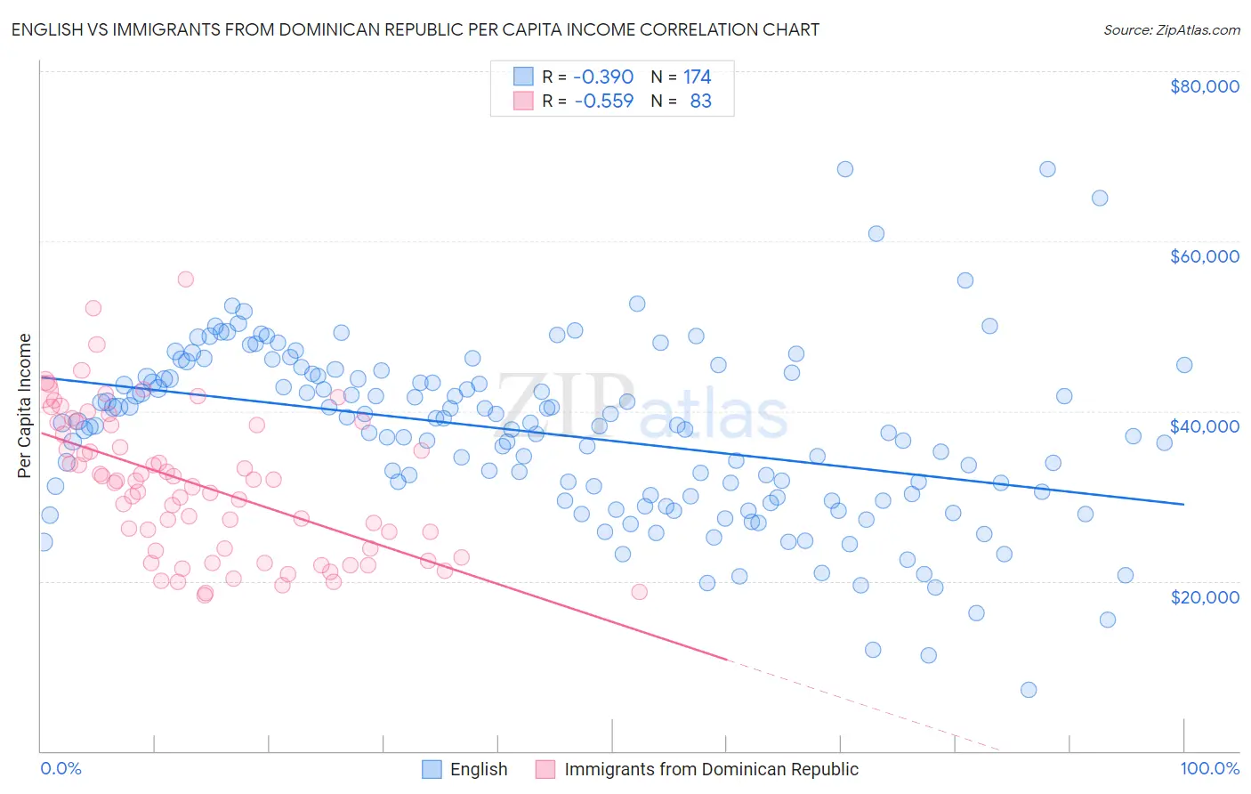 English vs Immigrants from Dominican Republic Per Capita Income