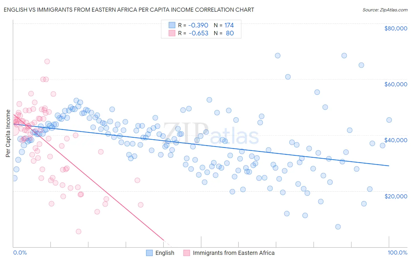 English vs Immigrants from Eastern Africa Per Capita Income