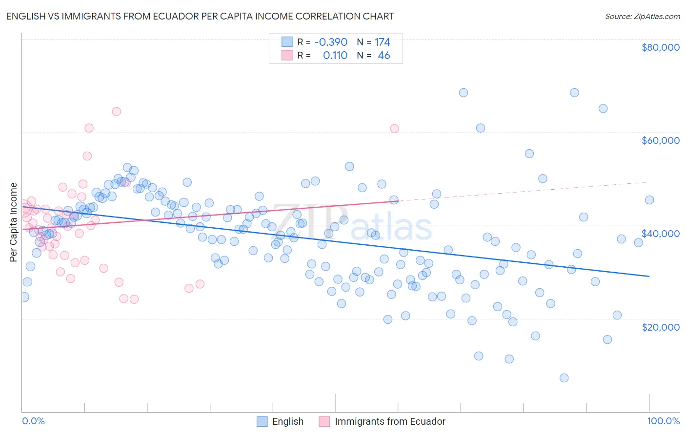English vs Immigrants from Ecuador Per Capita Income