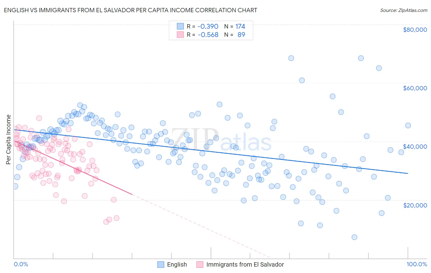 English vs Immigrants from El Salvador Per Capita Income