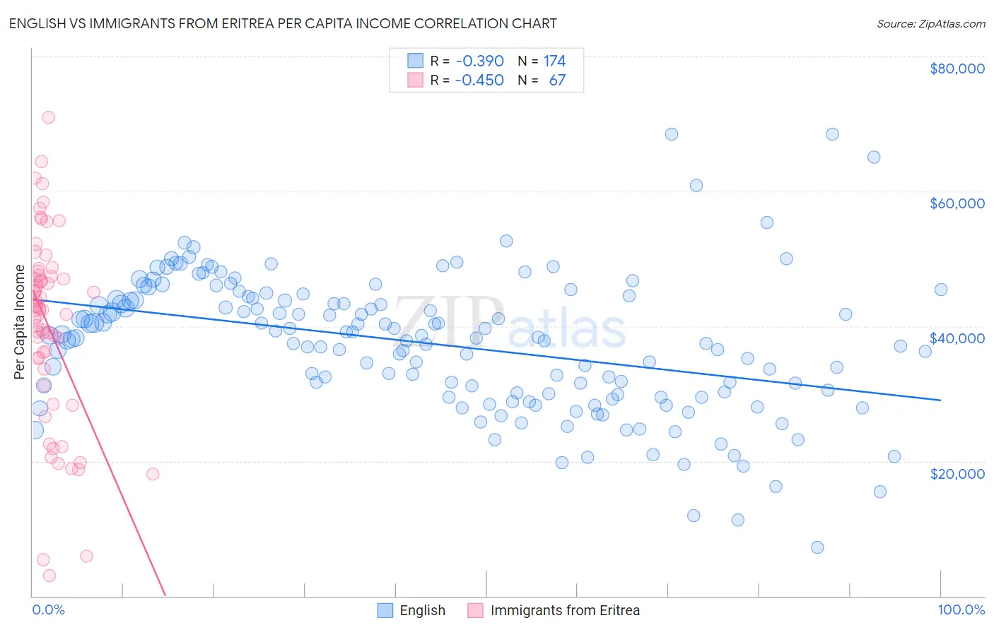 English vs Immigrants from Eritrea Per Capita Income