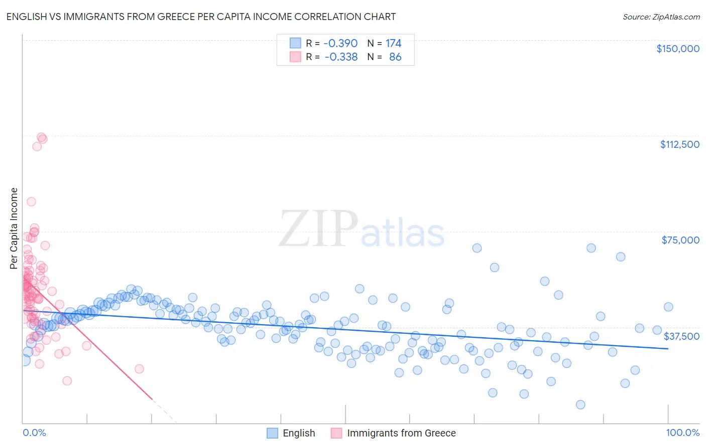 English vs Immigrants from Greece Per Capita Income