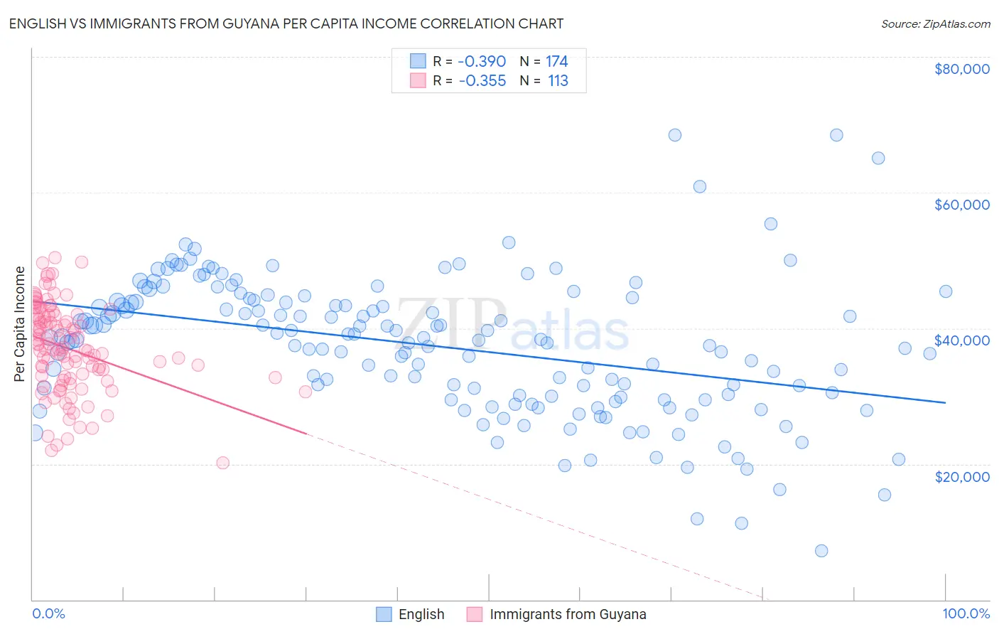 English vs Immigrants from Guyana Per Capita Income