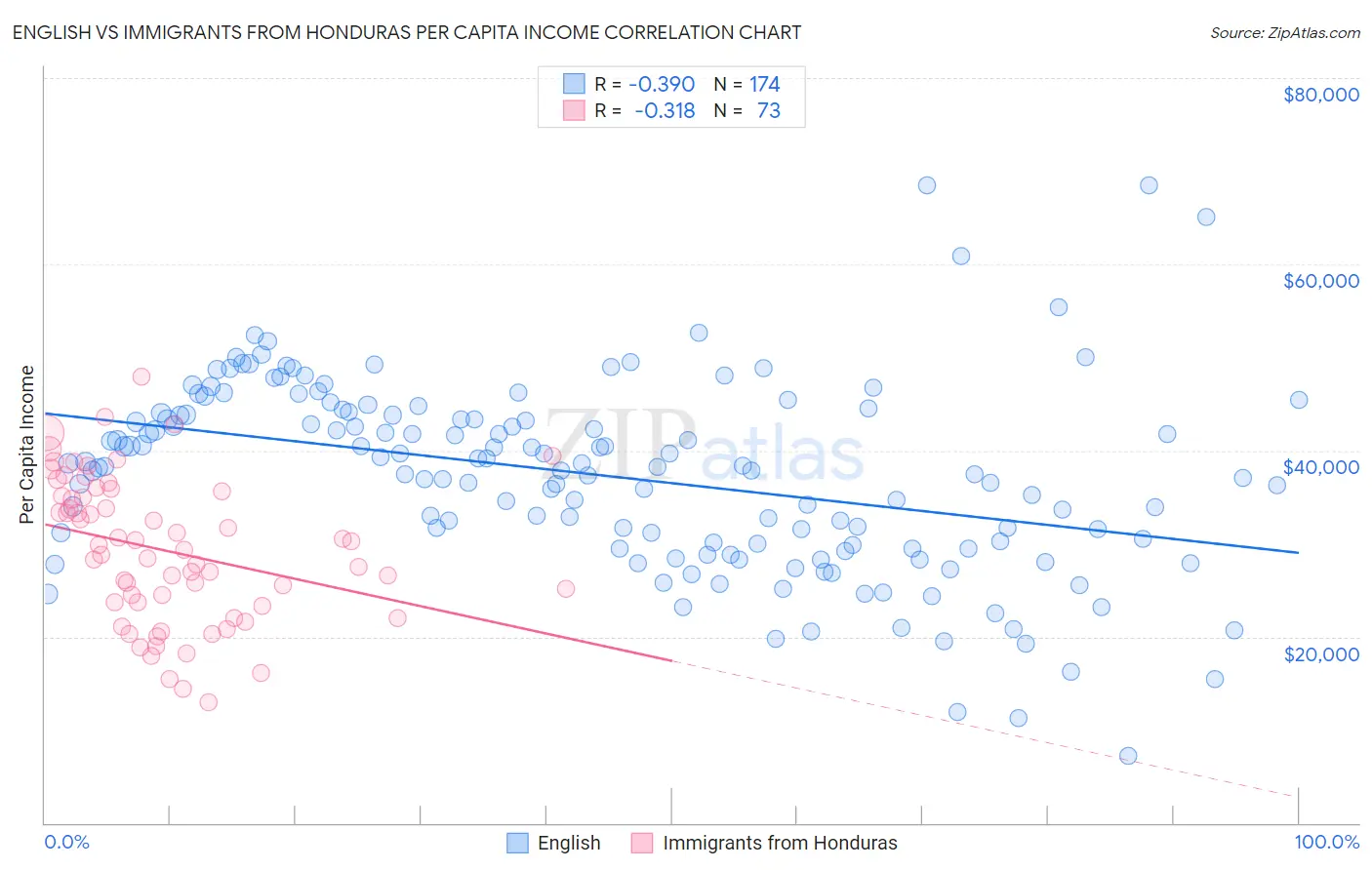English vs Immigrants from Honduras Per Capita Income
