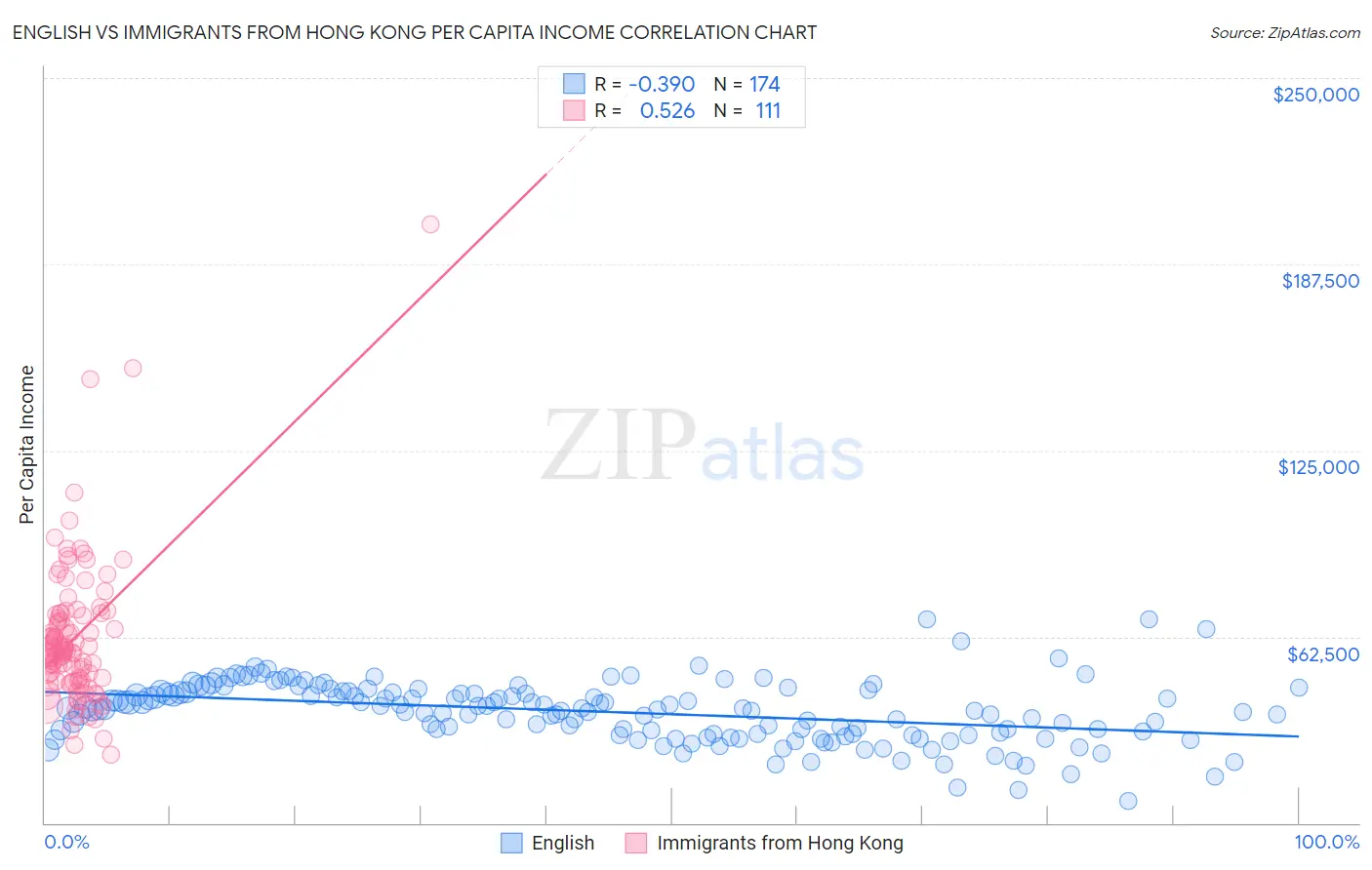 English vs Immigrants from Hong Kong Per Capita Income