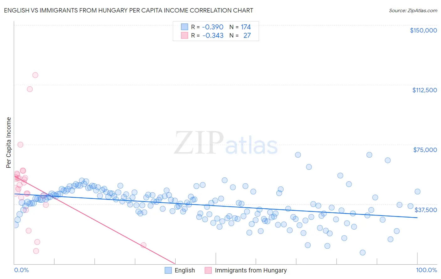 English vs Immigrants from Hungary Per Capita Income