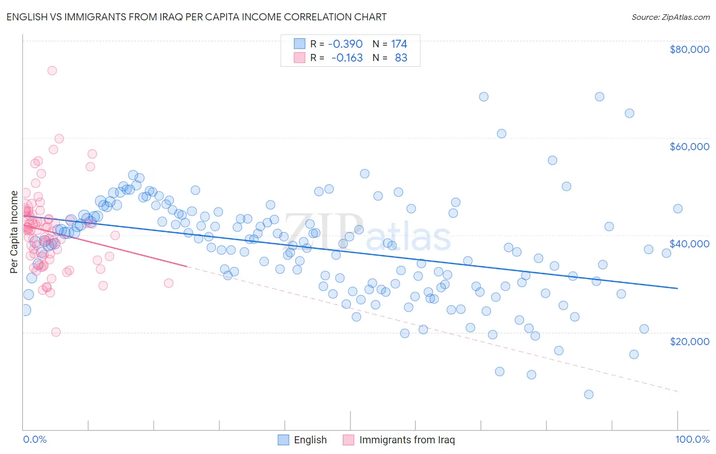 English vs Immigrants from Iraq Per Capita Income