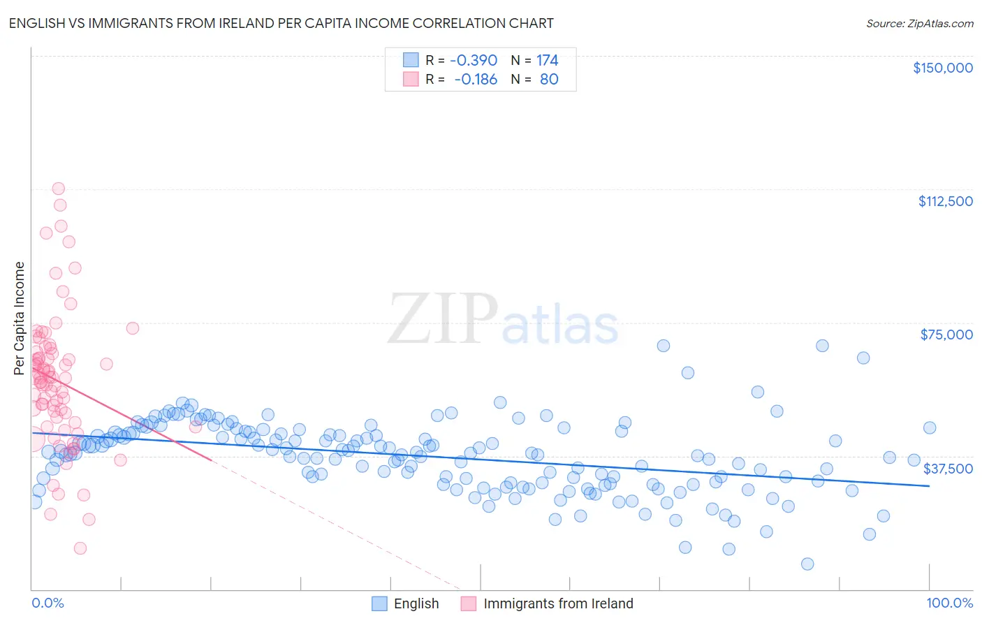 English vs Immigrants from Ireland Per Capita Income
