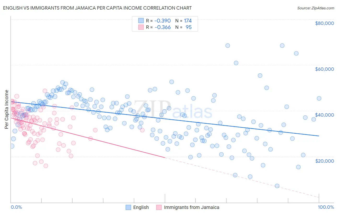 English vs Immigrants from Jamaica Per Capita Income