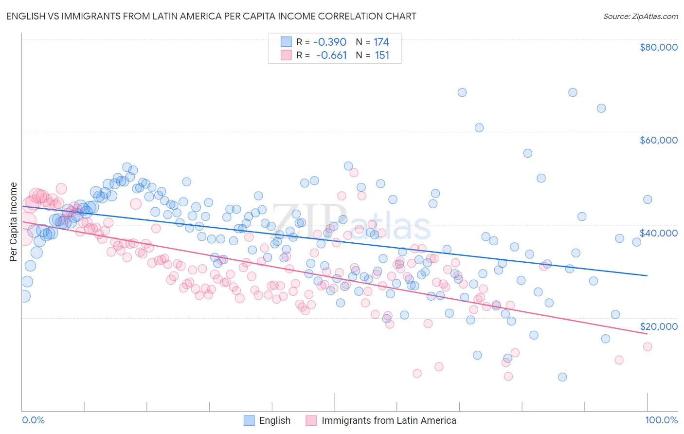 English vs Immigrants from Latin America Per Capita Income