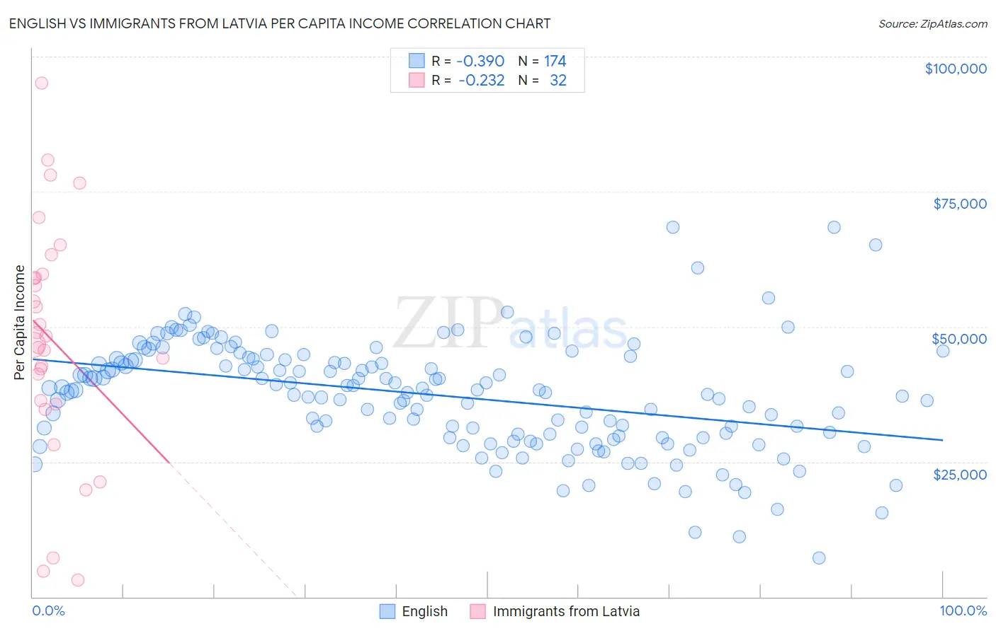 English vs Immigrants from Latvia Per Capita Income