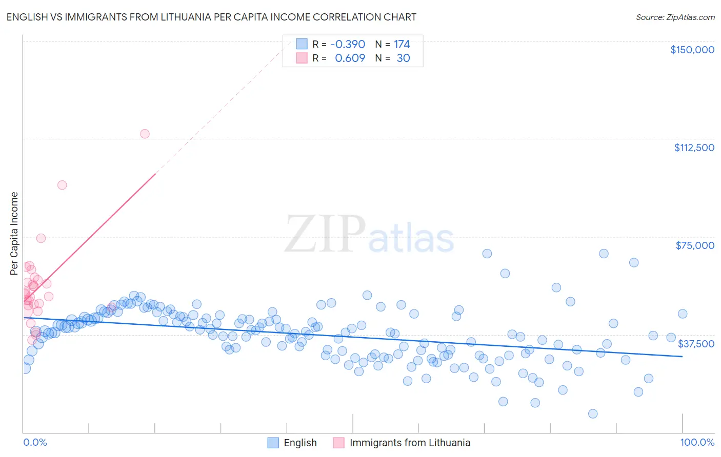 English vs Immigrants from Lithuania Per Capita Income