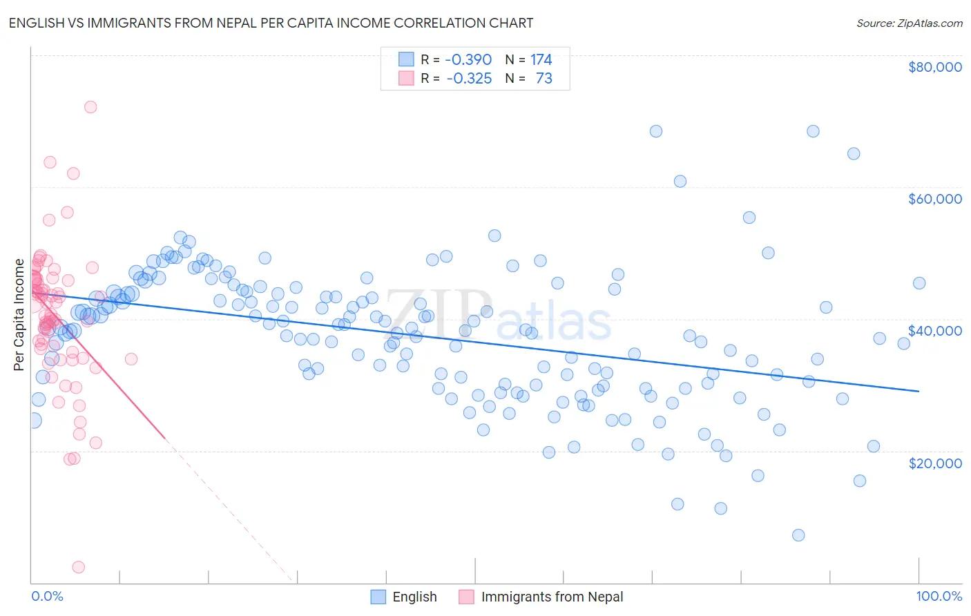 English vs Immigrants from Nepal Per Capita Income