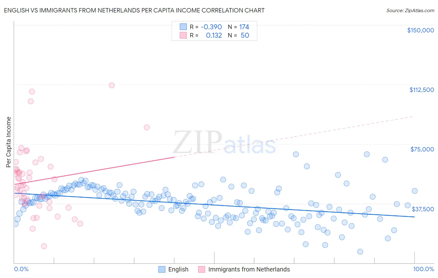 English vs Immigrants from Netherlands Per Capita Income