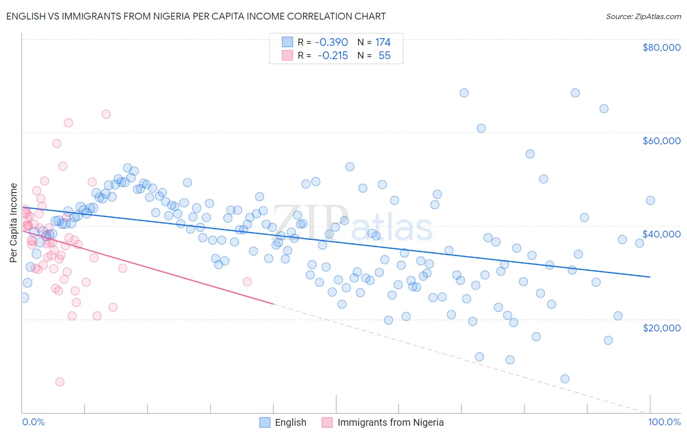 English vs Immigrants from Nigeria Per Capita Income
