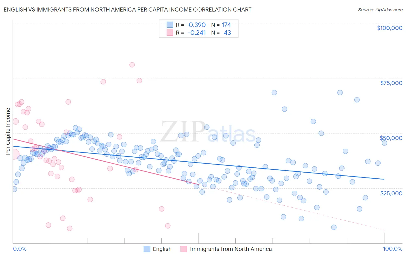 English vs Immigrants from North America Per Capita Income