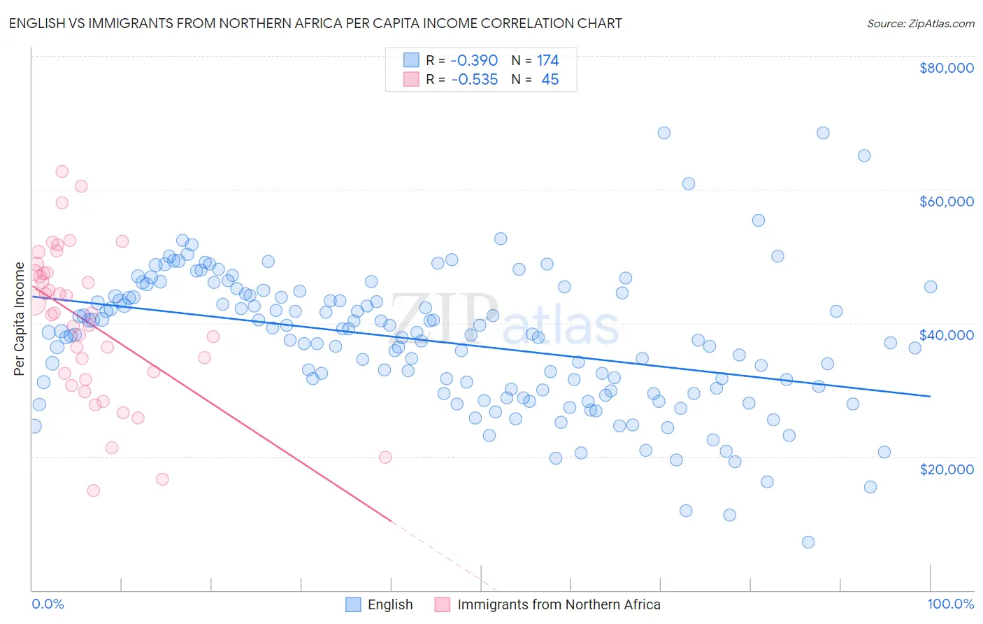 English vs Immigrants from Northern Africa Per Capita Income