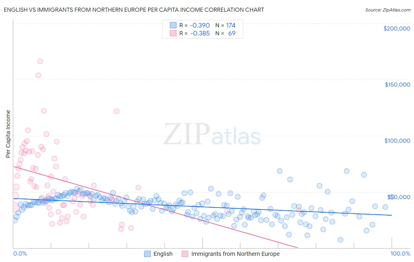 English vs Immigrants from Northern Europe Per Capita Income