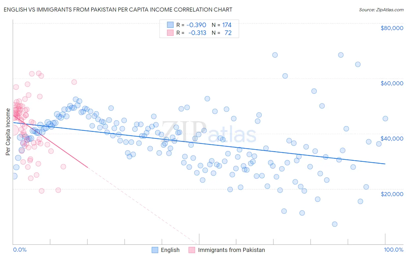 English vs Immigrants from Pakistan Per Capita Income