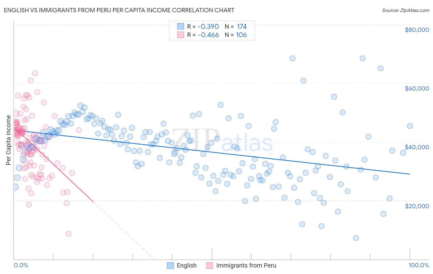 English vs Immigrants from Peru Per Capita Income