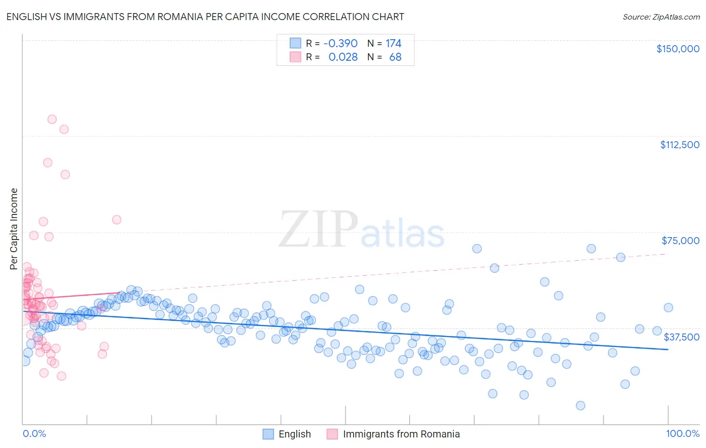 English vs Immigrants from Romania Per Capita Income