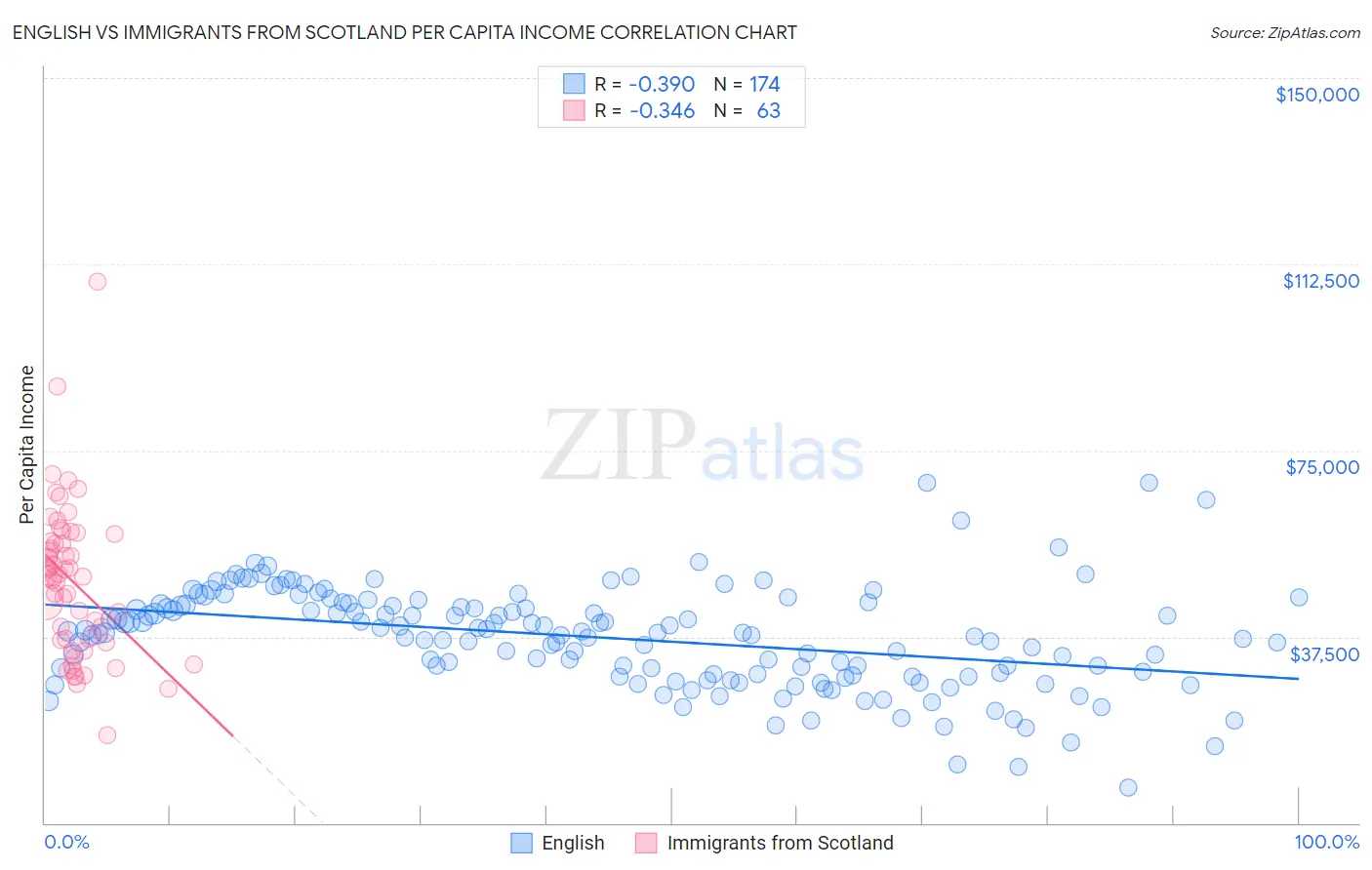 English vs Immigrants from Scotland Per Capita Income