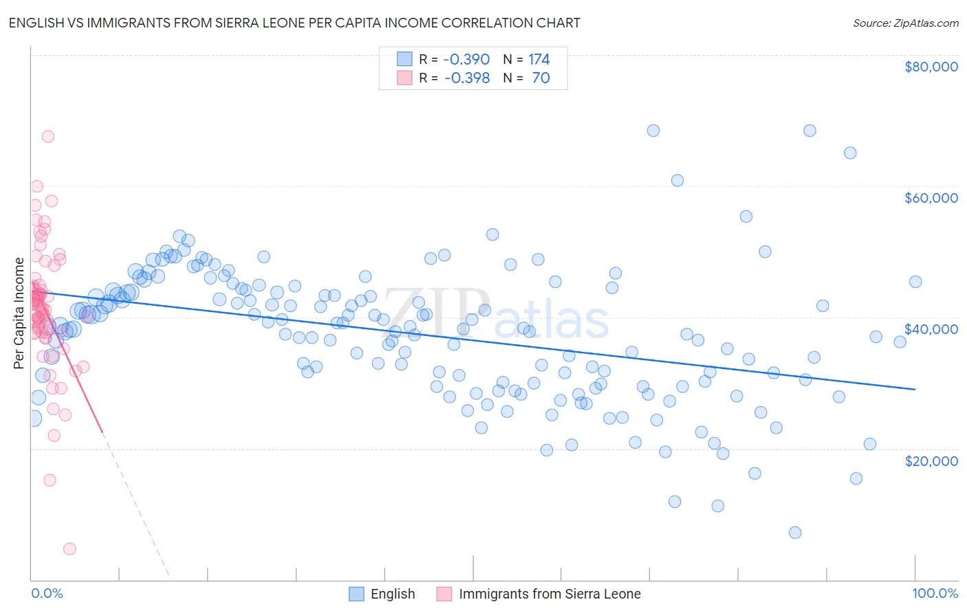 English vs Immigrants from Sierra Leone Per Capita Income