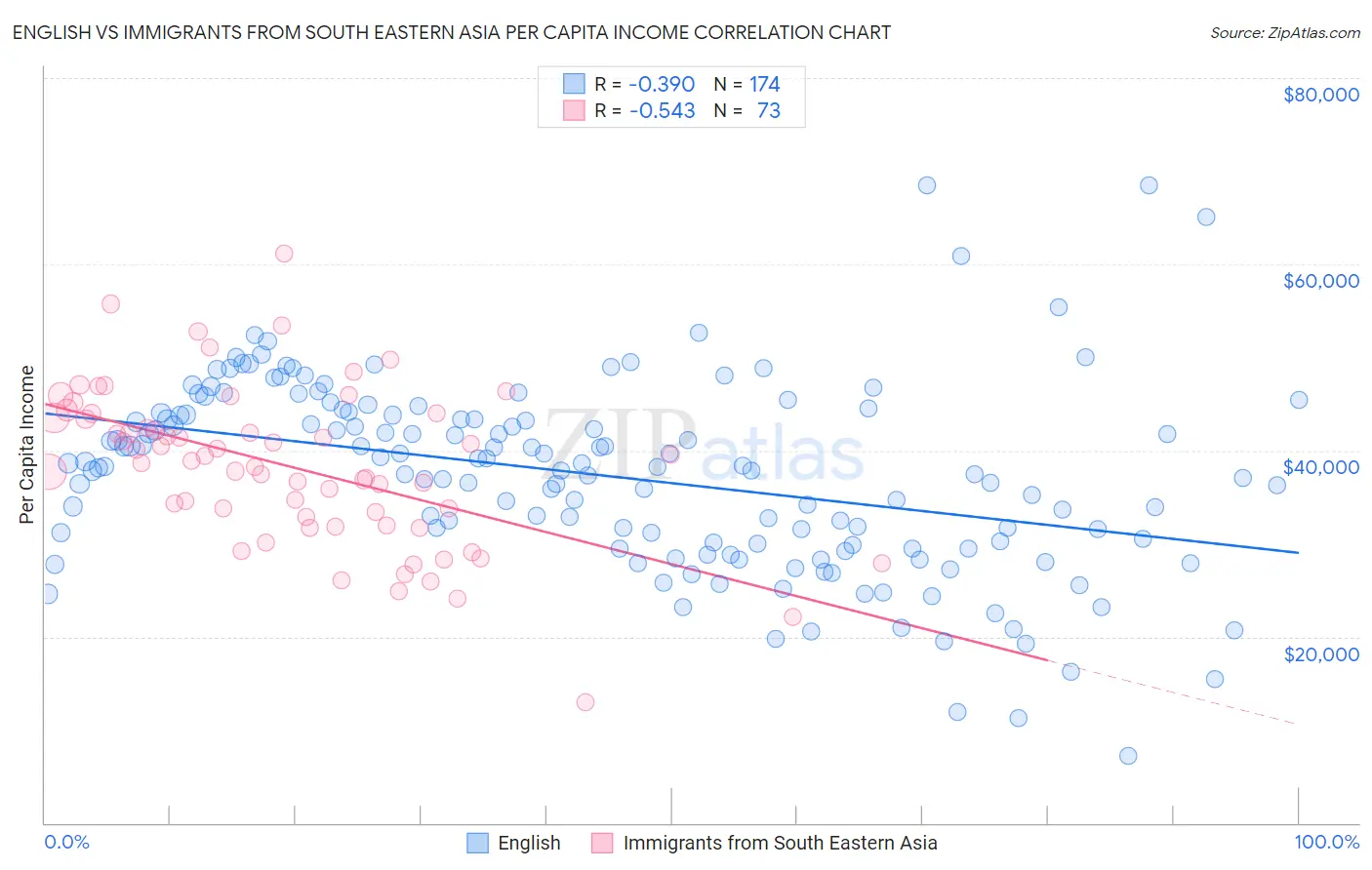English vs Immigrants from South Eastern Asia Per Capita Income