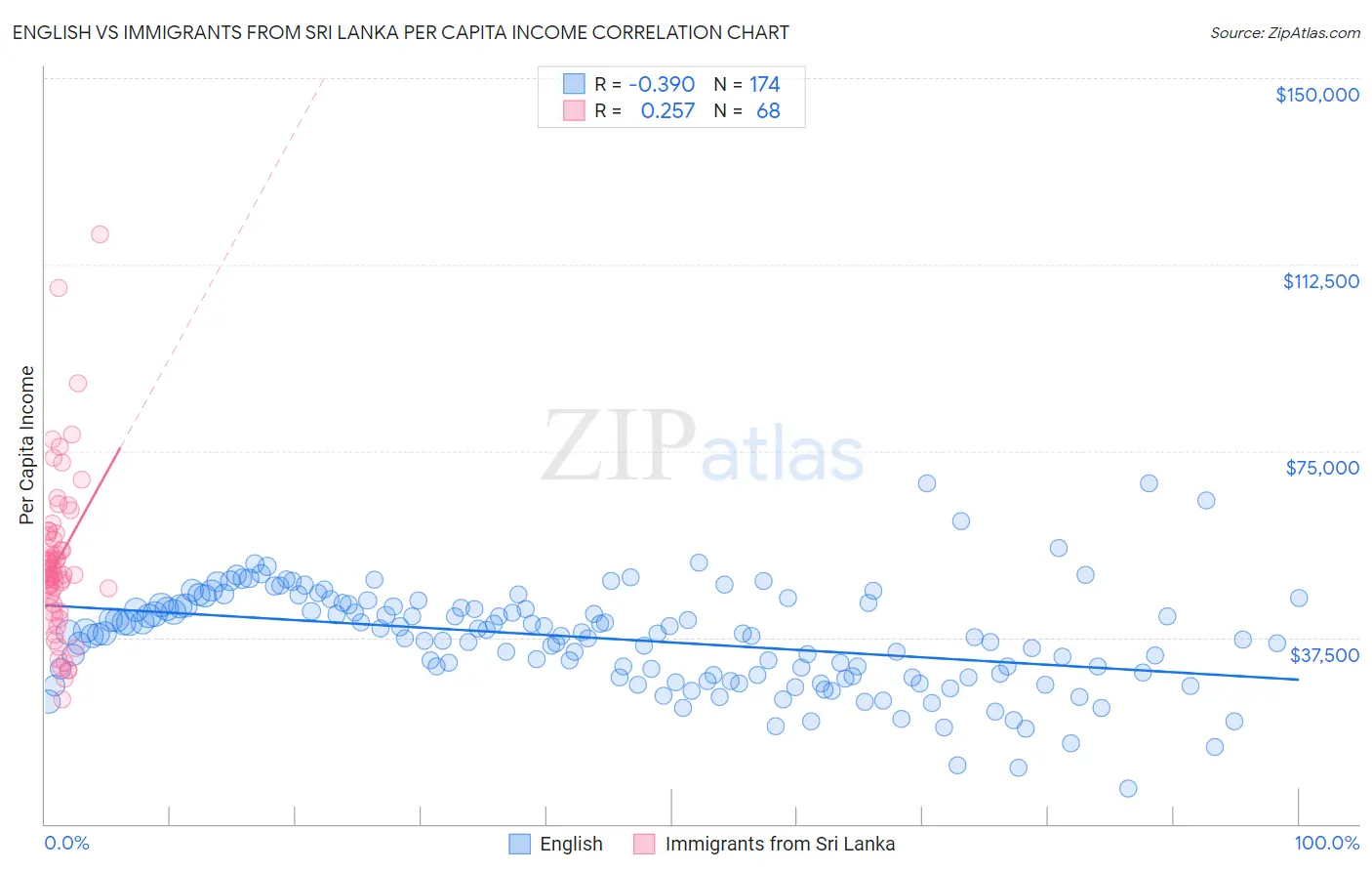 English vs Immigrants from Sri Lanka Per Capita Income