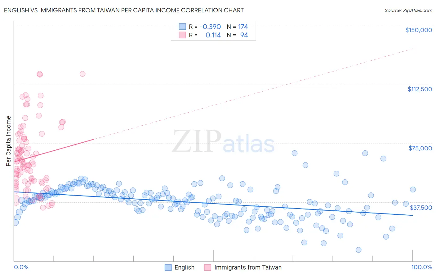 English vs Immigrants from Taiwan Per Capita Income