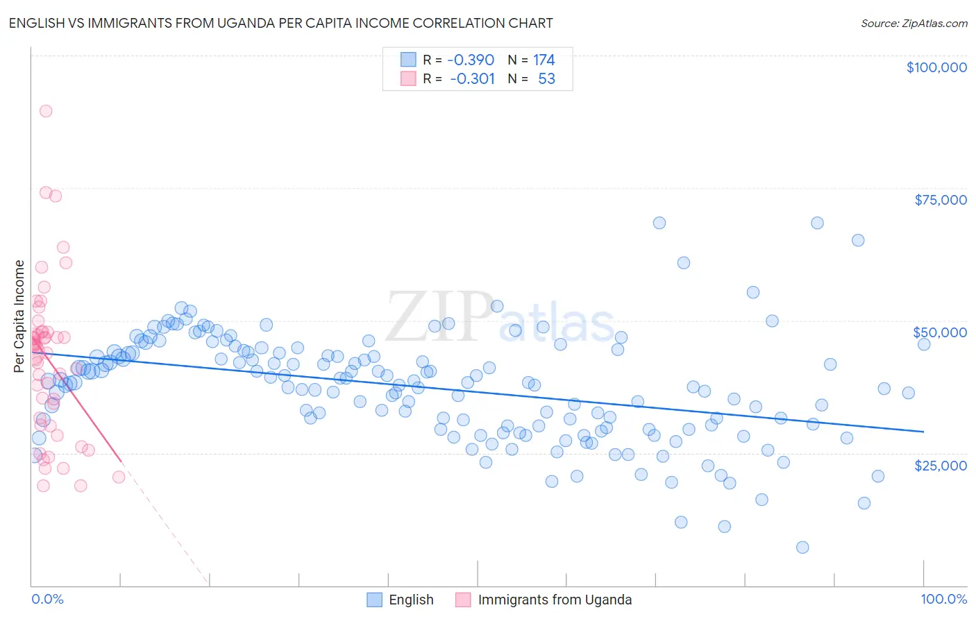English vs Immigrants from Uganda Per Capita Income