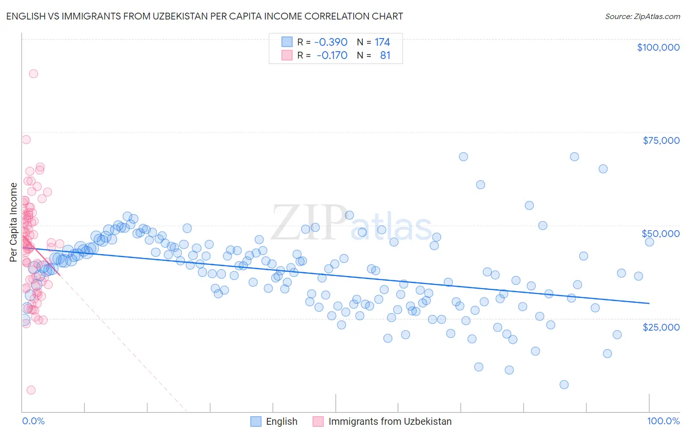 English vs Immigrants from Uzbekistan Per Capita Income