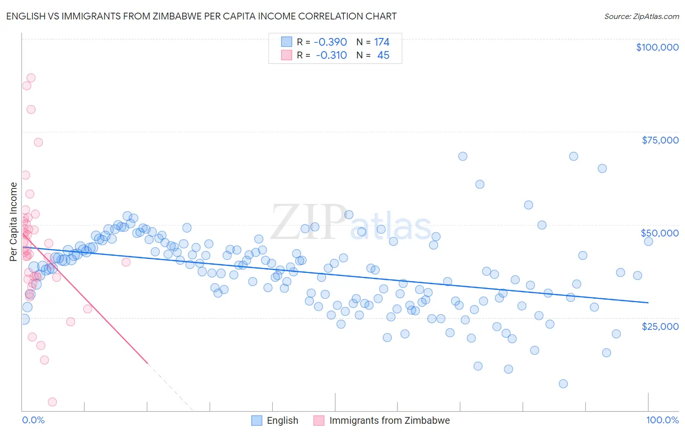 English vs Immigrants from Zimbabwe Per Capita Income