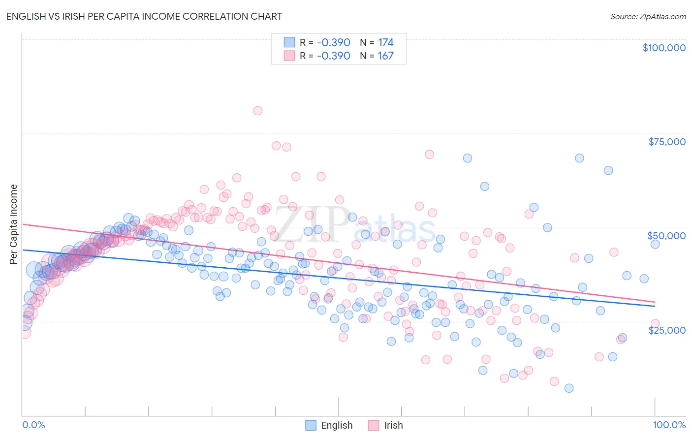 English vs Irish Per Capita Income