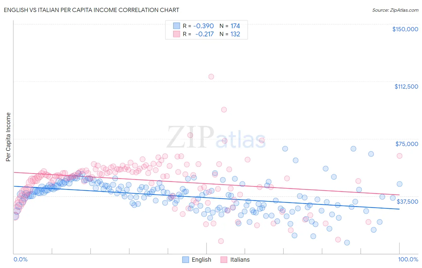 English vs Italian Per Capita Income