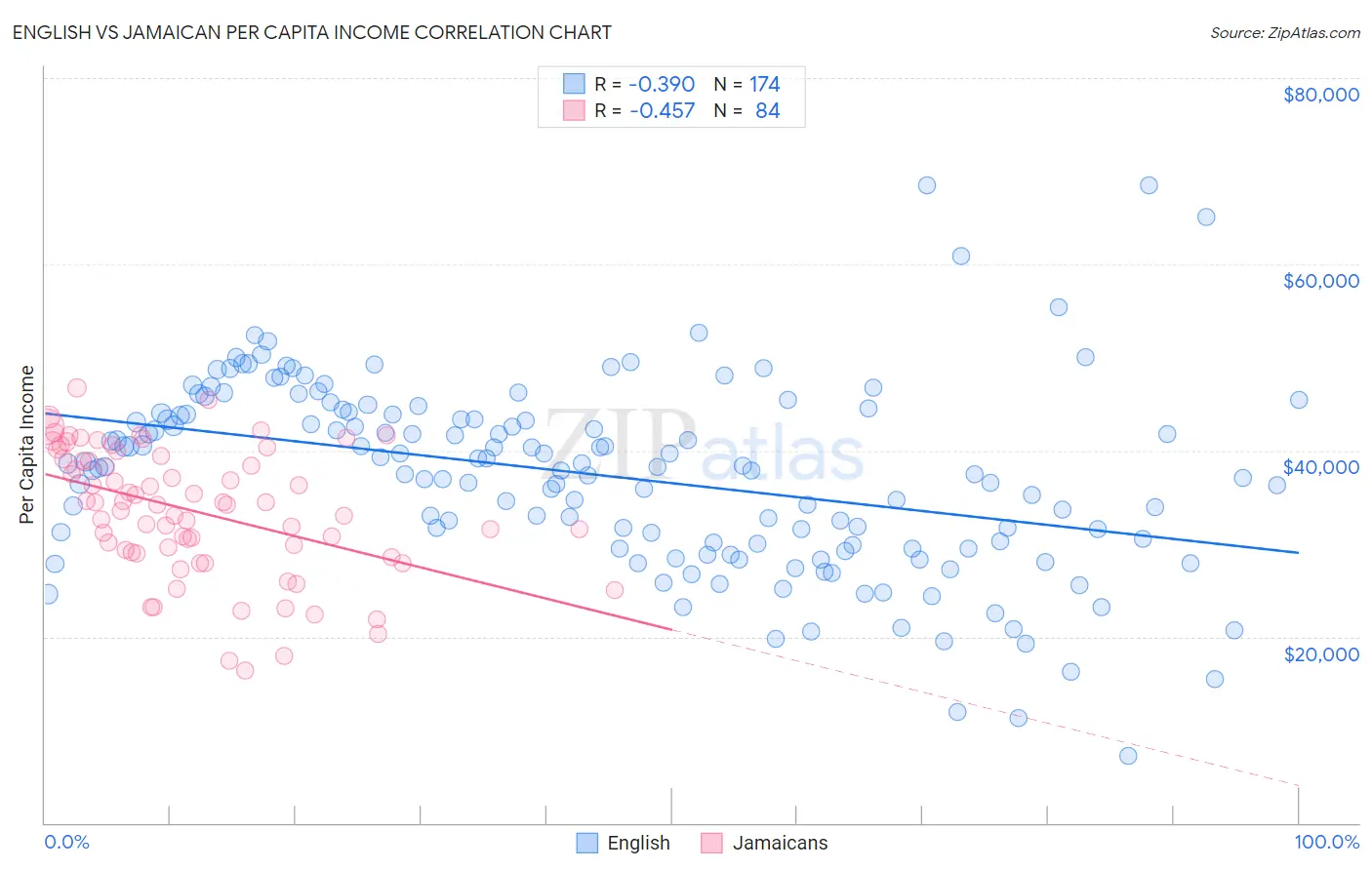 English vs Jamaican Per Capita Income