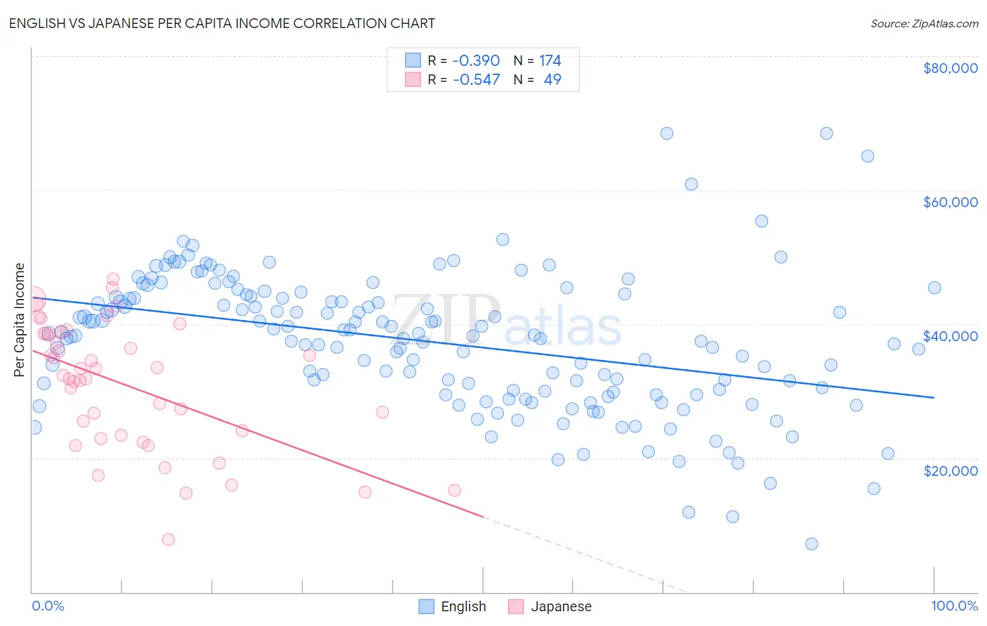 English vs Japanese Per Capita Income