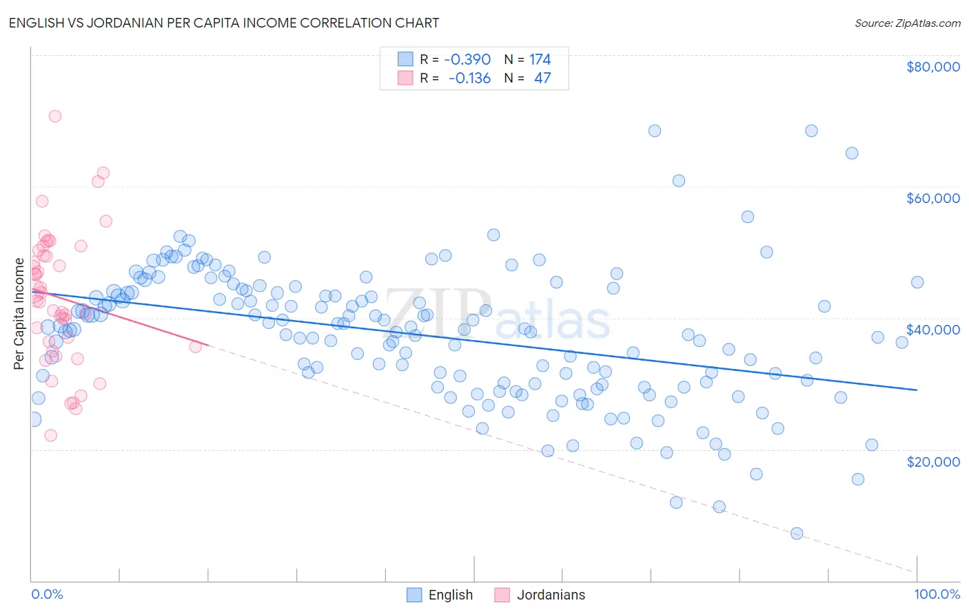 English vs Jordanian Per Capita Income