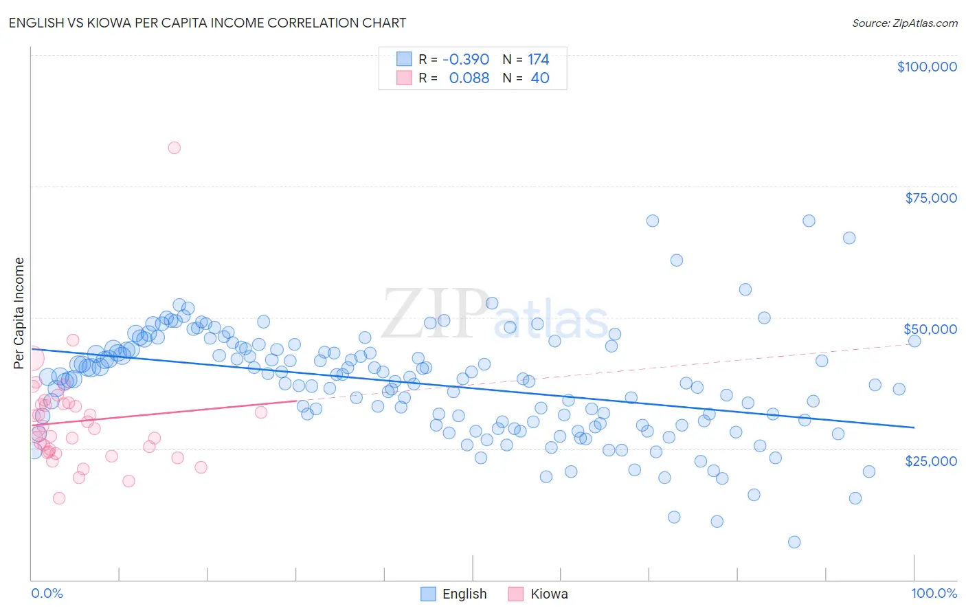 English vs Kiowa Per Capita Income