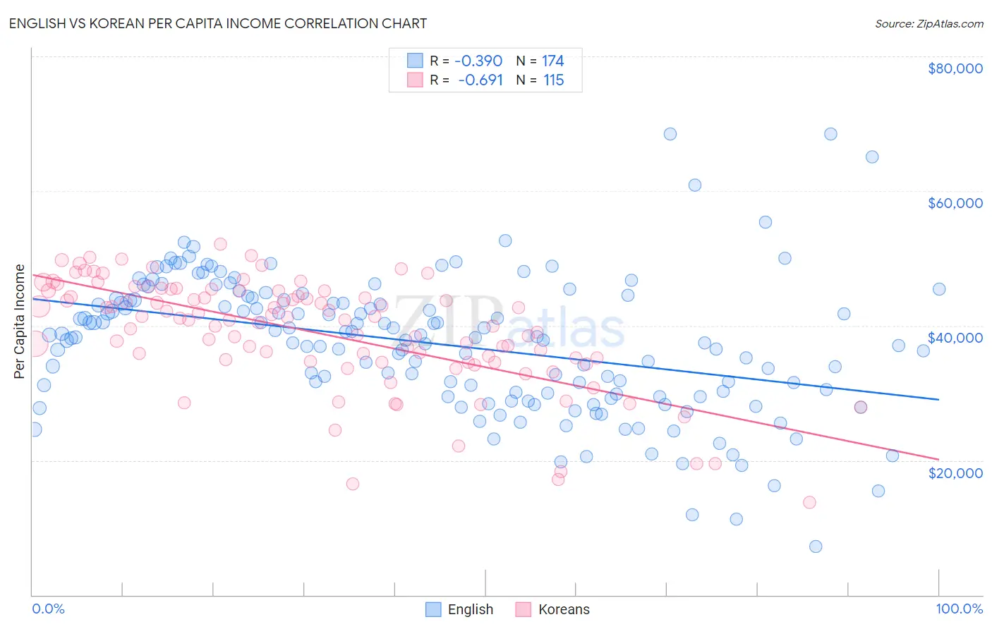 English vs Korean Per Capita Income