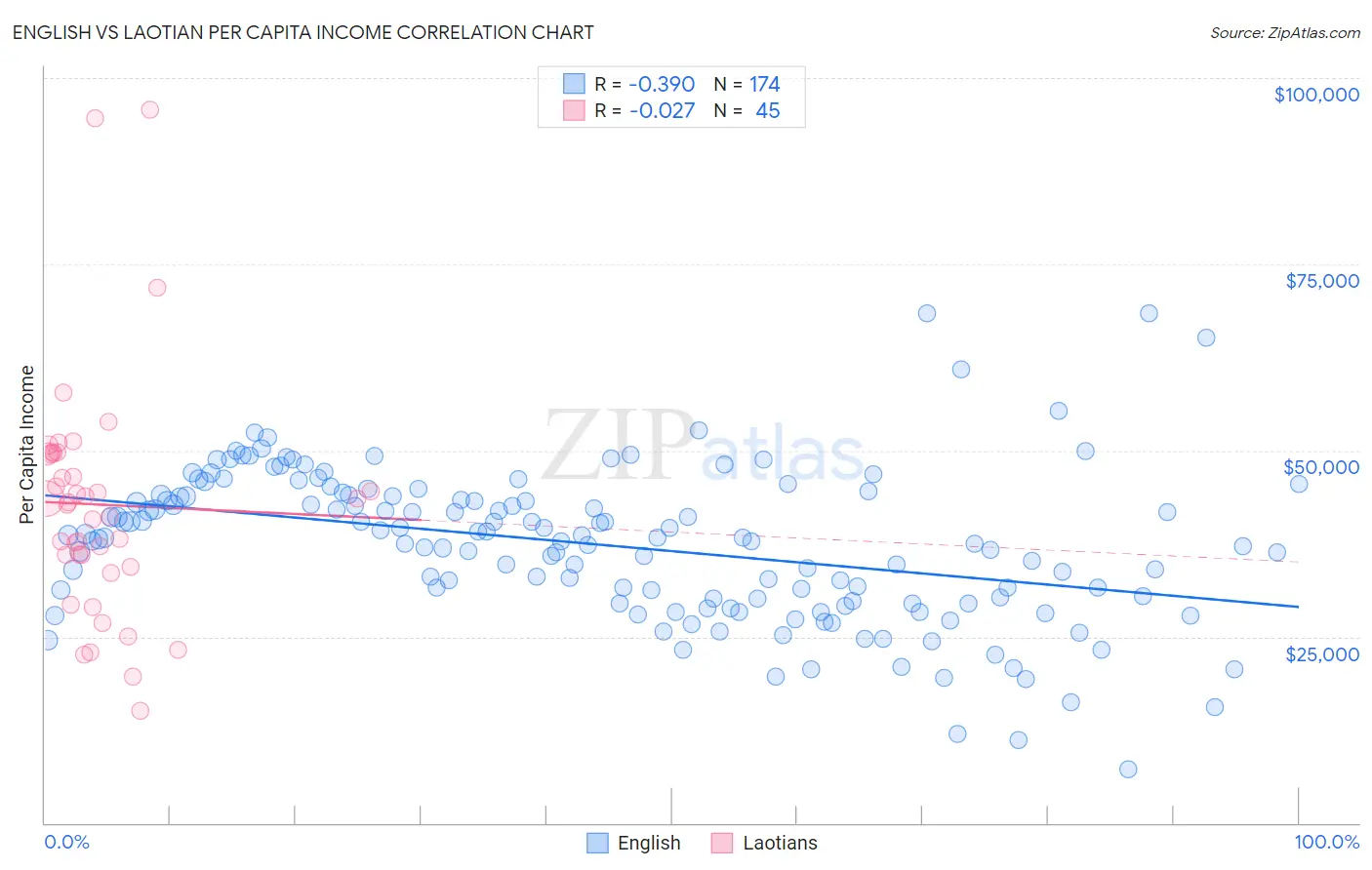 English vs Laotian Per Capita Income