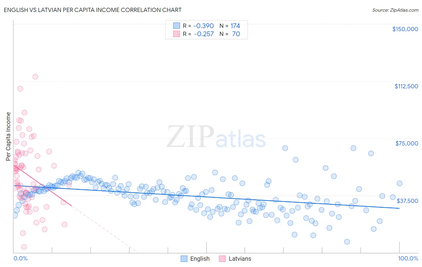 English vs Latvian Per Capita Income