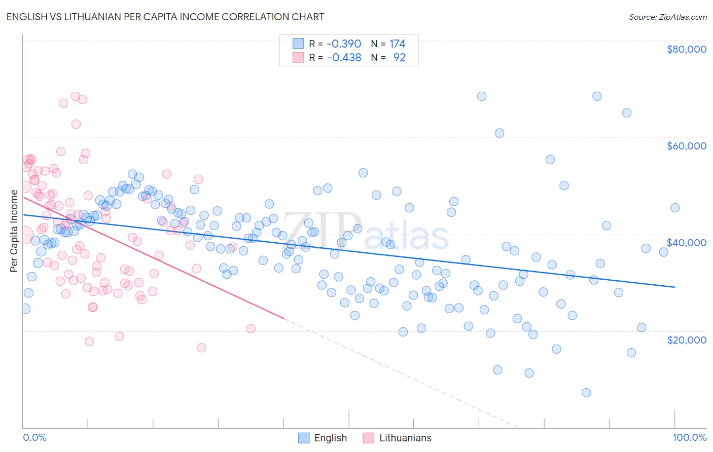 English vs Lithuanian Per Capita Income