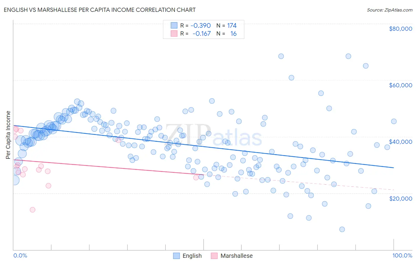 English vs Marshallese Per Capita Income