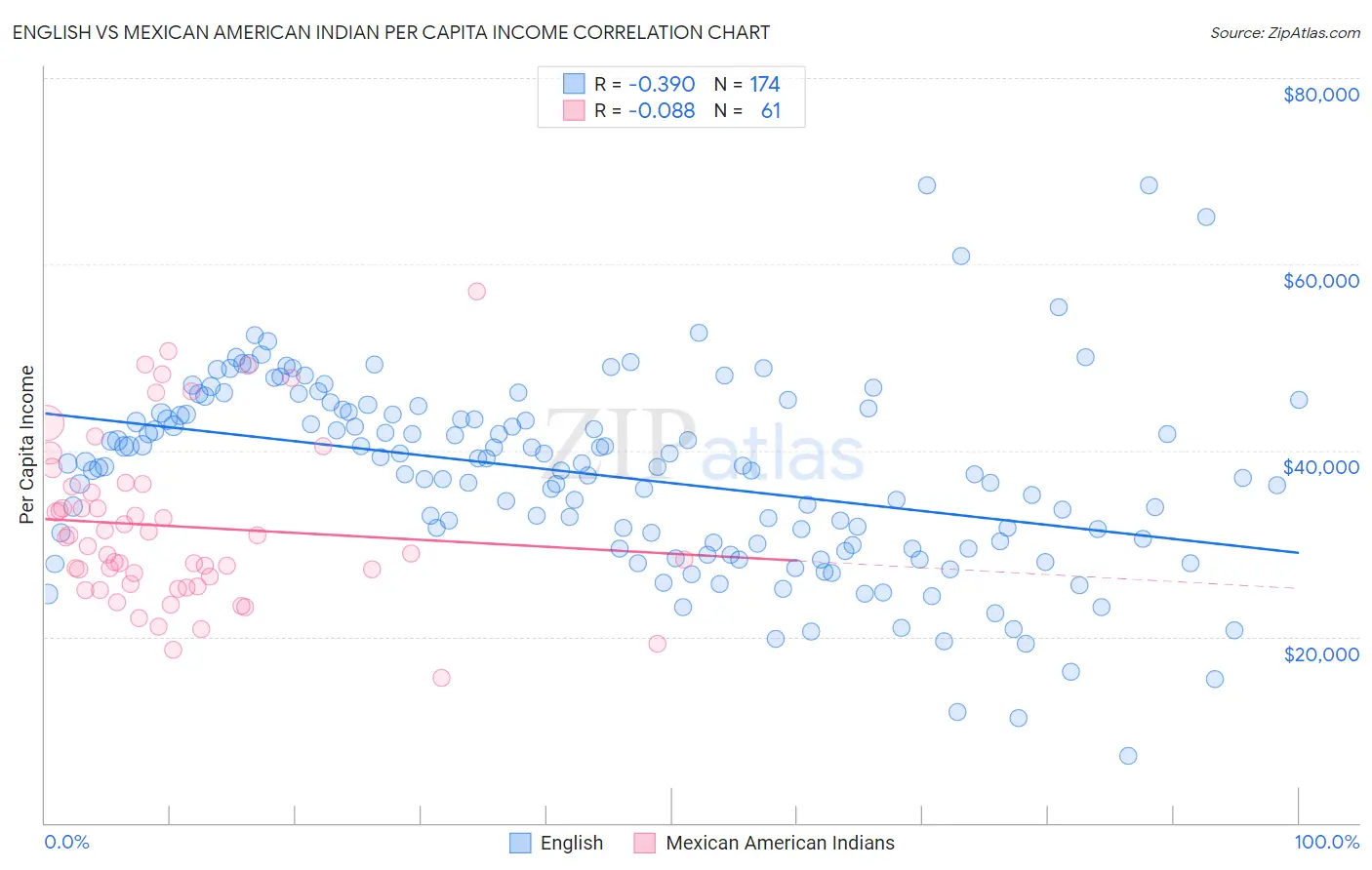 English vs Mexican American Indian Per Capita Income