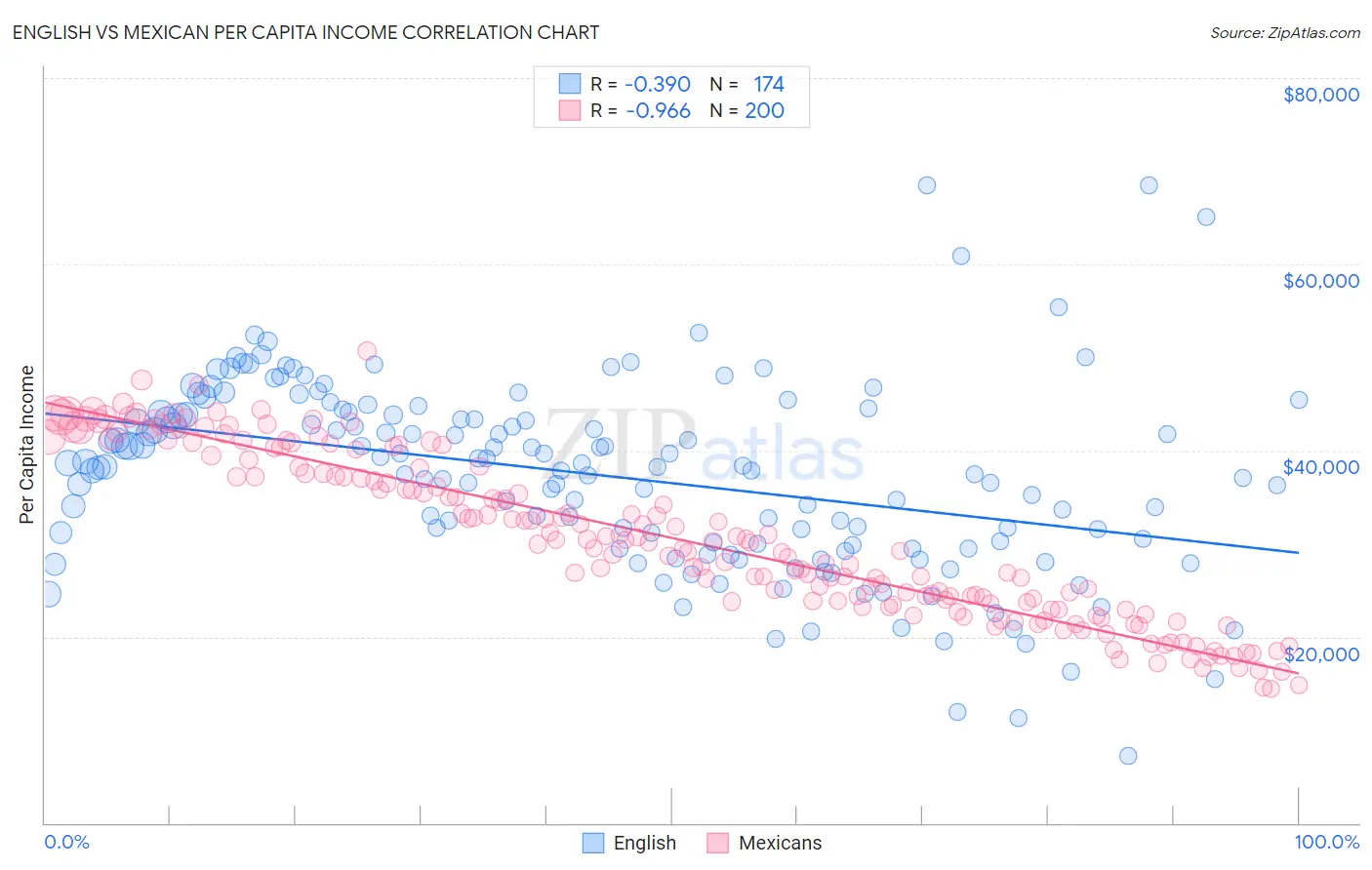 English vs Mexican Per Capita Income