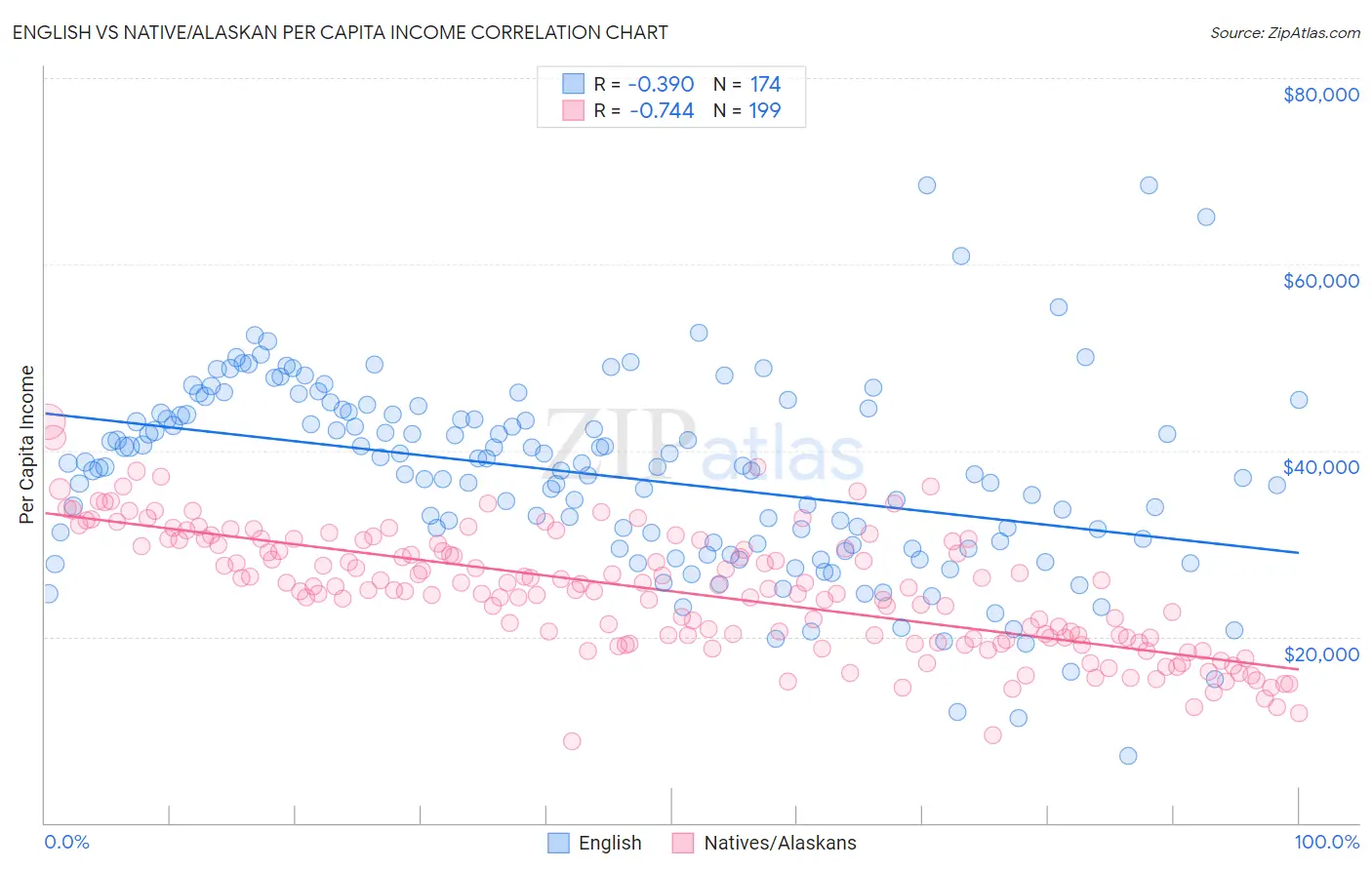 English vs Native/Alaskan Per Capita Income